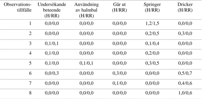 Tabell 4. Medelvärde för antalet gånger var individ utförde beteendena undersökande beteende, 