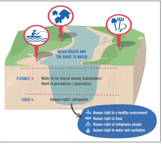 Figure 1.Water rights and rights to water 