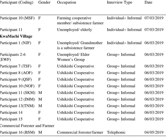 Table 2. List of participants from government institutions  Participant  Gender  Occupation and 