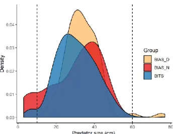 Figure 4. Predator size distributions. Dashed lines indicate the outer limit of the size of the specimen  selected for the analysis