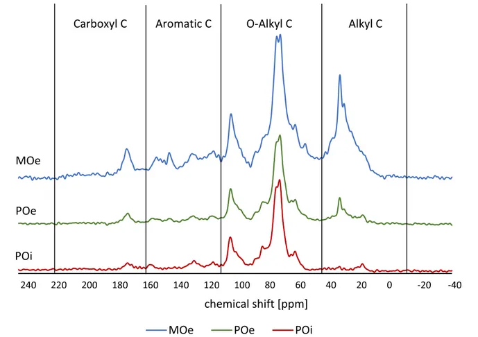 Figure 2 CPMAS  13 C-NMR spectra of Paskalampa Peat Oi (POi), Paskalampa Peat Oe (POe) and Paskalampa 