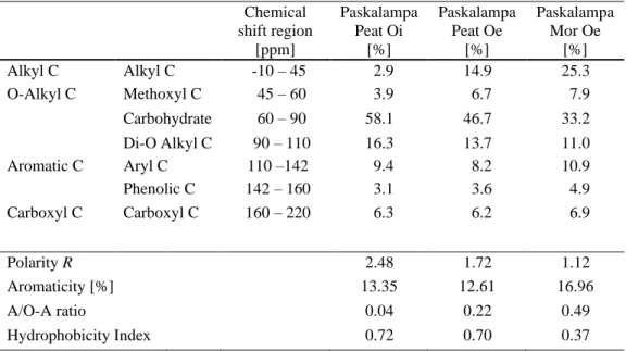 Table 4 Integration values for main organic C-type domains in  13 C- NMR spectra of Paskalampa soil samples and 