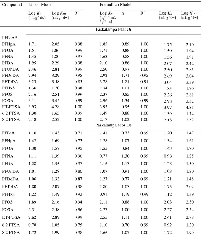 Table 5 Isotherm sorption parameters obtained by fitting data to the linear and to the Freundlich model