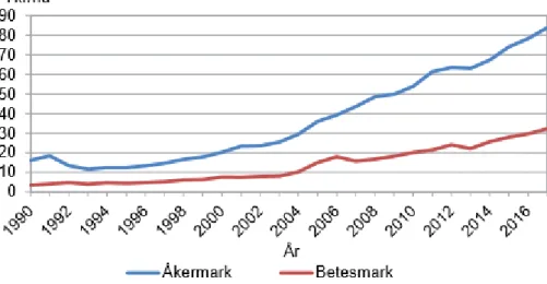 Figur 2. Genomsnittliga markpriser för hela Sverige från Jordbruksverket (2018).