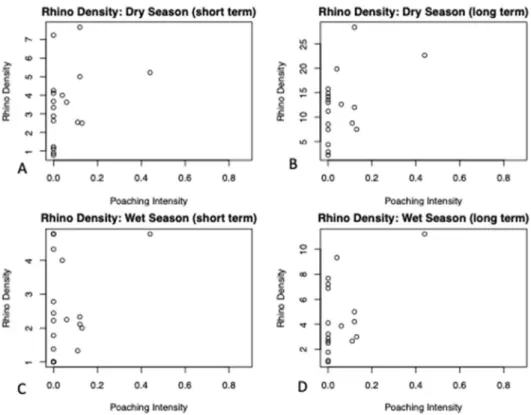 Figure 3. The relationship between rhino density and poaching intensity: A) Dry season (short term), B)  Dry season (long term), C) Wet season (short term and D) Wet season (long term) (n=18)