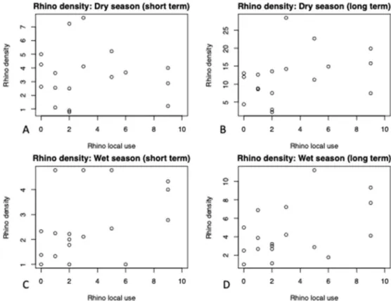 Figure 5. The relationship between rhino density and the proxy for rhino local use: A) Dry season (short  term), B) Dry season (long term), C) Wet season (short term and D) Wet season (long term) (n=18)