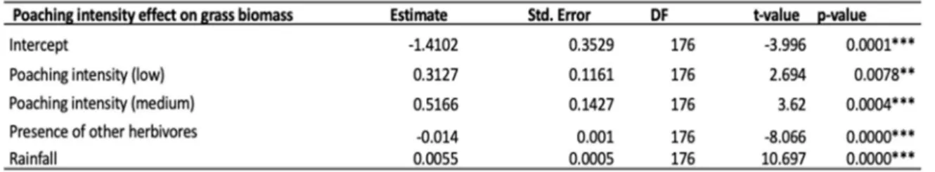 Table 4. Poaching intensity and the different factors affecting grass biomass from the linear mixed effect  model