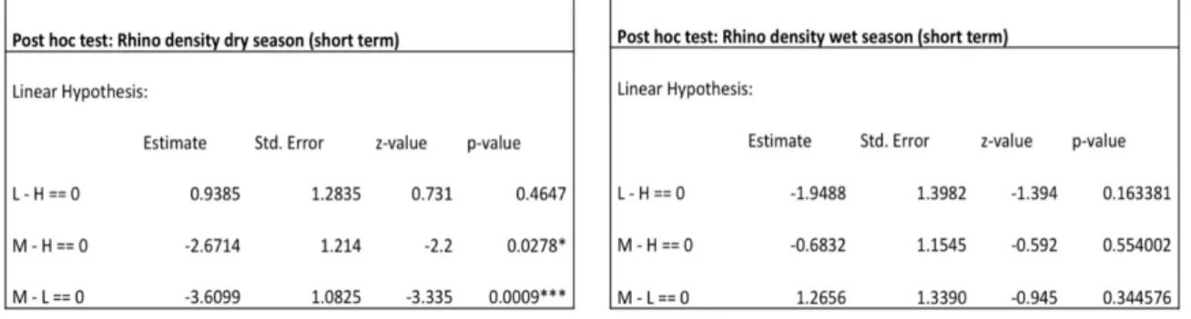 Table 6. Post hoc test showing the differences in lawn proportion between the rhino density categories,  L=low, M=medium and H=high