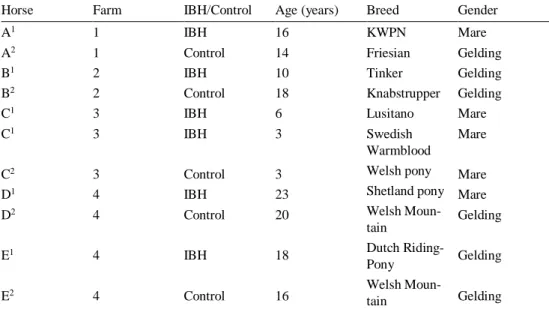 Table 2. Information like age, breed and gender for the investigated animals  