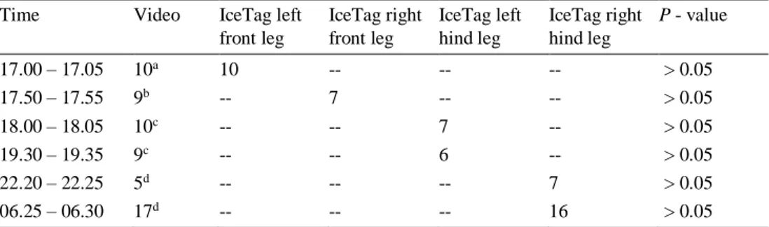 Table 3. Number of steps for horse 1 according to video recording and IceTags  Time  Video  IceTag left 