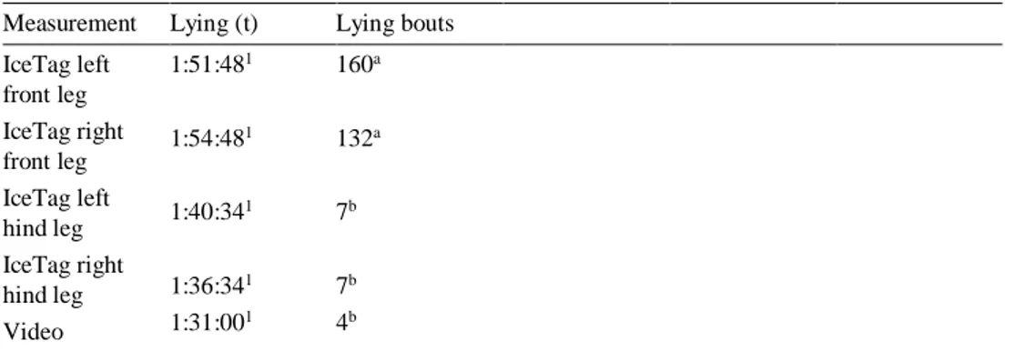 Table 5. Summary data of lying (t) and lying bouts from IceTags and video for horse 1 for one night 