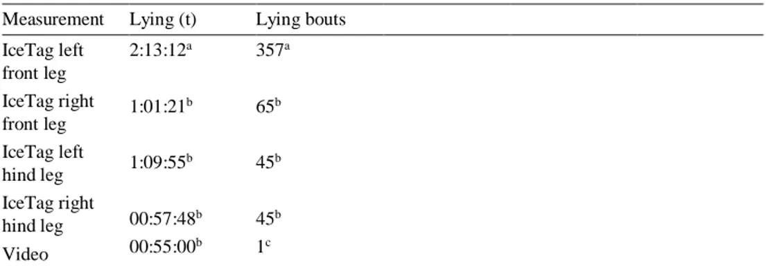 Table 6. Summary data of lying (t) and lying bouts from IceTags and video for horse 2 for one night 