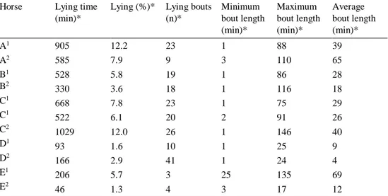Table 7. Summary data of lying behaviours from IceTags placed at the hind leg of the horse  Horse  Lying time 