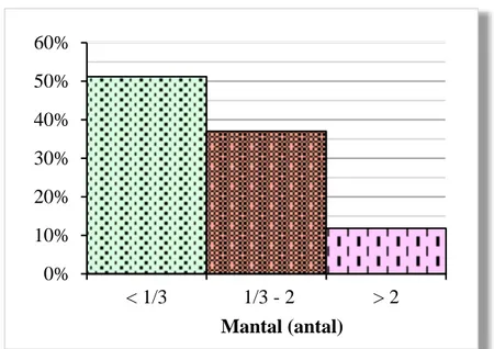 Figur 6. Mantalsfördelningen för alla respondenter indelat i tre grupper (n = 254). 