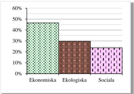Figur 7. Respondenternas vägda svar fördelat mellan de ekonomiska, ekologiska och 