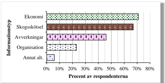 Figur 10. Fördelningen av vilken sorts information respondenterna efterfrågar (n = 253)