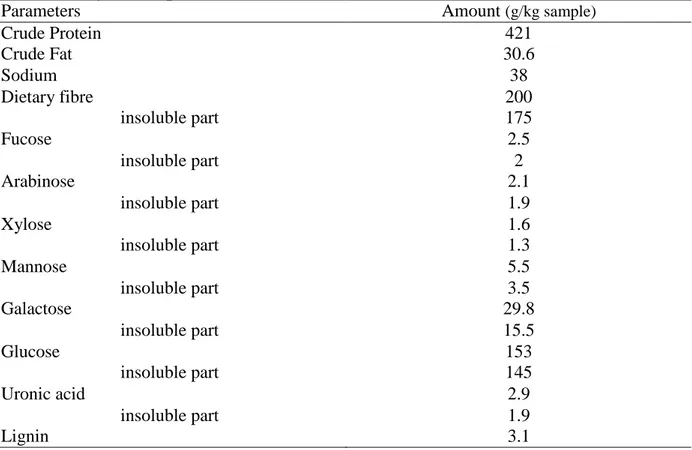 Table 4. Analysed composition of C. intestinalis 