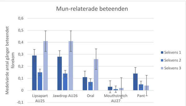 Figur 10. Medelvärden med medelfel för mun-relaterade beteenden i de olika sekvenserna