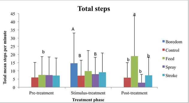 Fig. 11. Mean and upper 95% confidence interval of the number of total steps taken by 