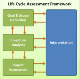 Figur 1.  Metod för utförande av LCA följer fyra faser. (Foto: SLU 2019) 