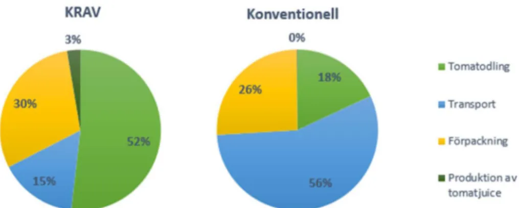 Figur 6. Bidrag till klimatpåverkan GWP 100    för de olika stegen i livscykeln i procent efter känslig- känslig-hetsanalys