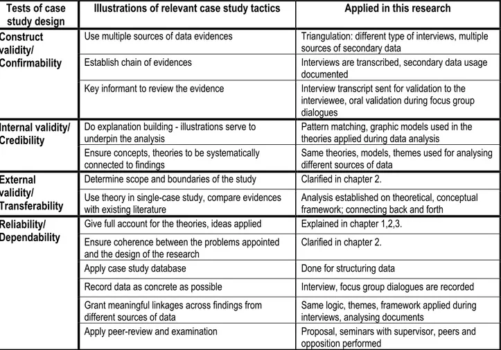 Table 2. Case study design tactics and tests to ensure validity and reliability (based on Yin 1994, p.33., Yin 2014  p.158., Riege 2003, p.78-79