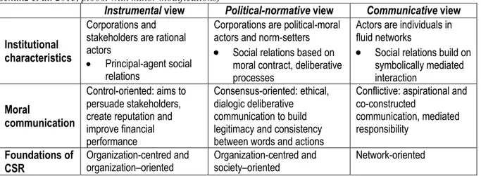 Table 3. Characteristics of the instrumental, political-normative, and communicative view on CSR (based on  Schultz et al