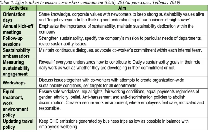 Table 8. Efforts taken to ensure co-workers commitment (Oatly 2017a; pers.com., Tollmar, 2019) 