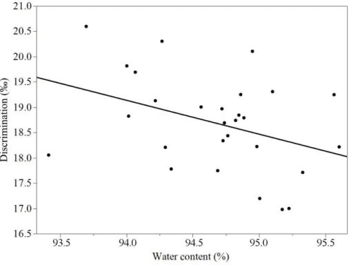 Figure 3. Correlation between discrimination and water content of control samples (p=0.046)