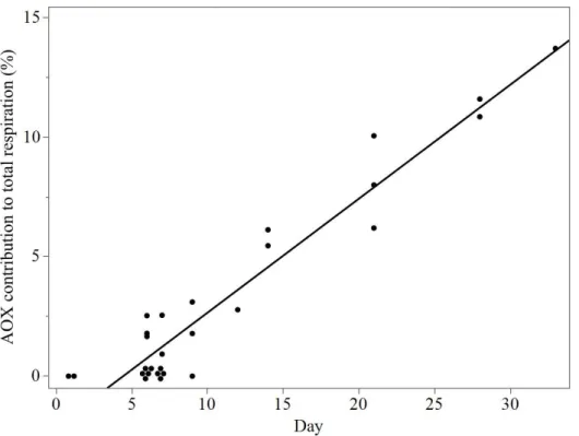 Figure 7. AOX contribution of control samples over time (p&lt;0.0001). 