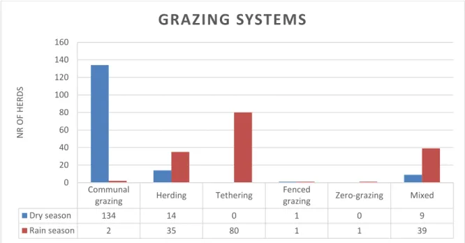 Figure 4. Distribution of the different grazing systems that were utilized during rain and dry season