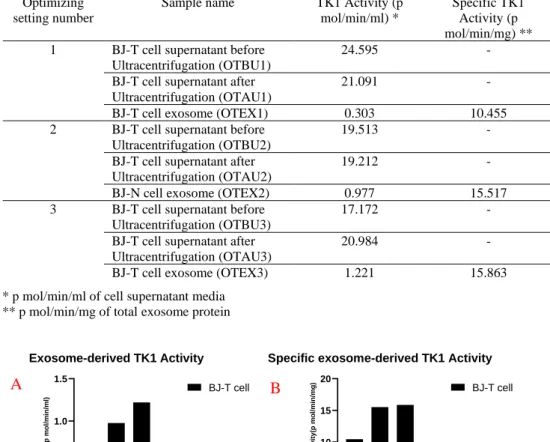 Table 6. TK1 activity and specific TK1 activity of samples in different optimizing settings