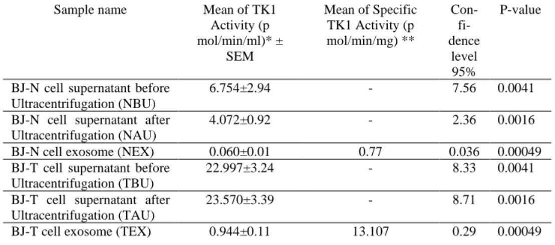 Table 7. TK1 activity and specific TK1 activity in BJ-N and BJ-T cell supernatant media (before and  after ultracentrifugation) and exosome samples