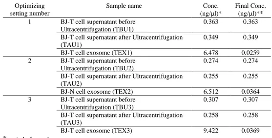 Figure 8.  Dot  blot  results of different  optimizing  settings.  The  first  row  is  for  the  samples  of  the  first  optimizing setting, the second row represents the samples of the second optimizing setting and the third  row shows the samples of th