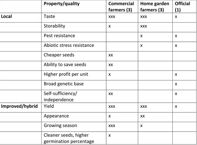 Table 1: Properties mentioned by respondents as arguments in favour of different crop types,  when comparing local with improved/hybrid varieties
