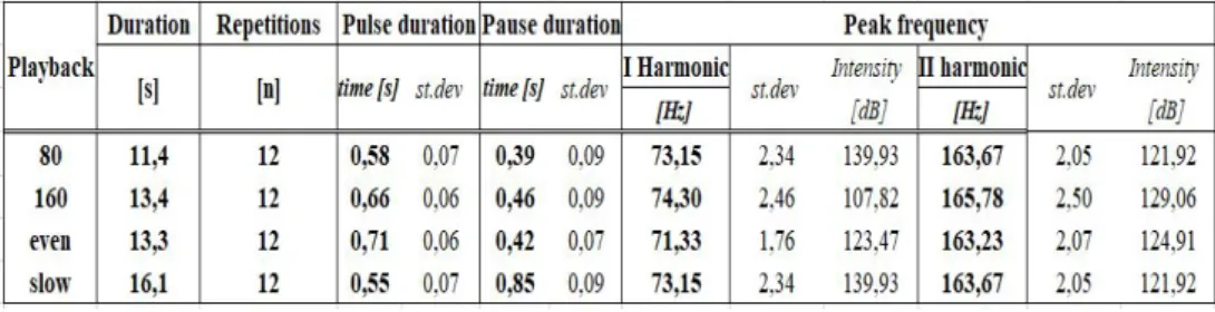 Table 1 - Characteristics of female signals used in the experiments. Temporal characteristics  (duration of the signal, pauses and number of repetitions) and spectral features (peak  fre-quency and intensity) of the signals are reported