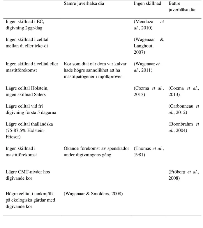 Tabell 1. Studier av mastitförekomst och jämförelse av juverhälsa mellan digivande och icke digivande  kor 