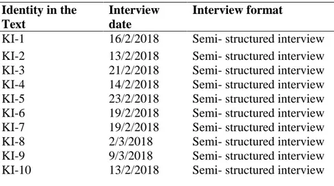 Table 3. Key Informants identity   Identity in the  Text  Interview date  Interview format 