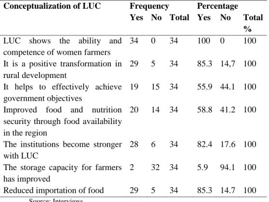 Table 5.  How women farmers conceptualize LUC towards  food and nutrition security 