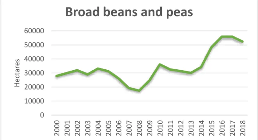Figure 1. Total hectares of broad beans and peas in Sweden (Jordbruksverket, 2019)