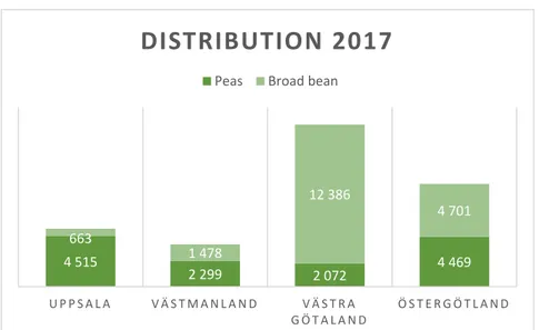Table 1. Crop distribution in hectare (Jordbruksverket, 2018) 