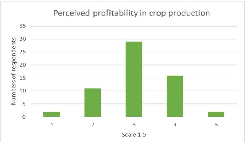 Figure 9. Perceived profitability in crop production 