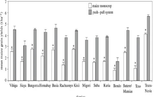 Figure 3: Yield differences in push pull and control plots in 14 districts of Kenya during the  2005  rainy  season