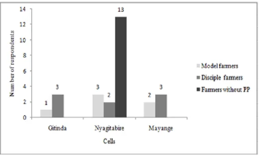 Figure 5: The distribution of the respondents by cells (Author). 