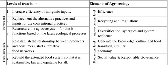 Table 2: Five levels of food system transformation. 