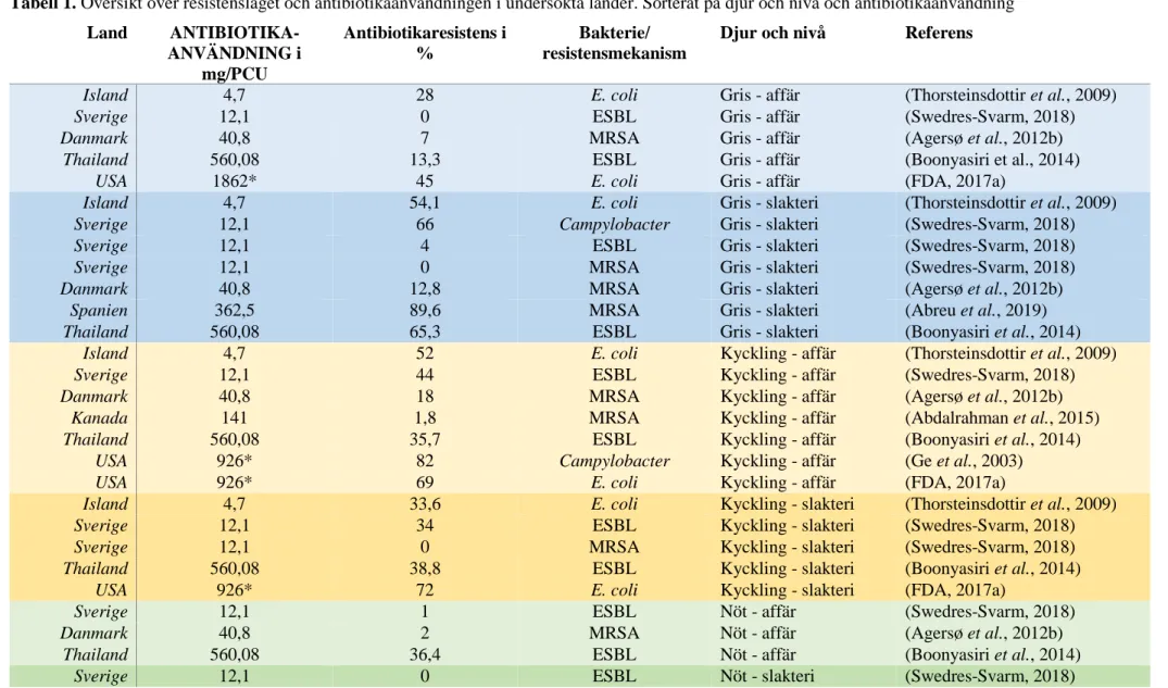 Tabell 1. Översikt över resistensläget och antibiotikaanvändningen i undersökta länder