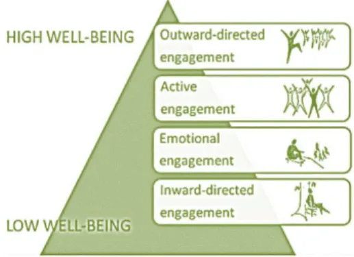 Figure 4. Triangle of supporting environments in relation to  stress-related disorders  (Bengtsson and Grahn, 2014)