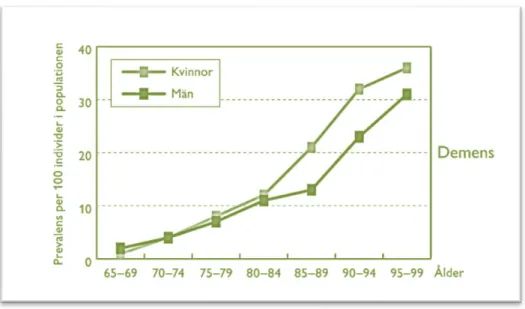Figure 2. Dementia (demens). Prevalence per 100 individuals in population, Sweden (prevalens per  100 individer i populationen) – women (kvinnor) and men (män) (Edhag and Norlund, 2006)