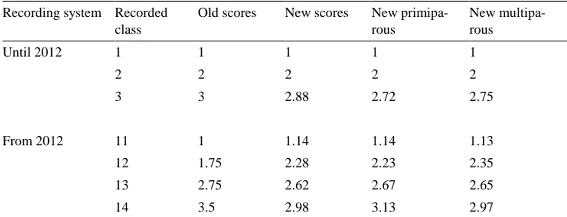 Table  2.  The  different  normal  scores  that  were  used  and  investigated.  The  ‘Old’  are  the  original 