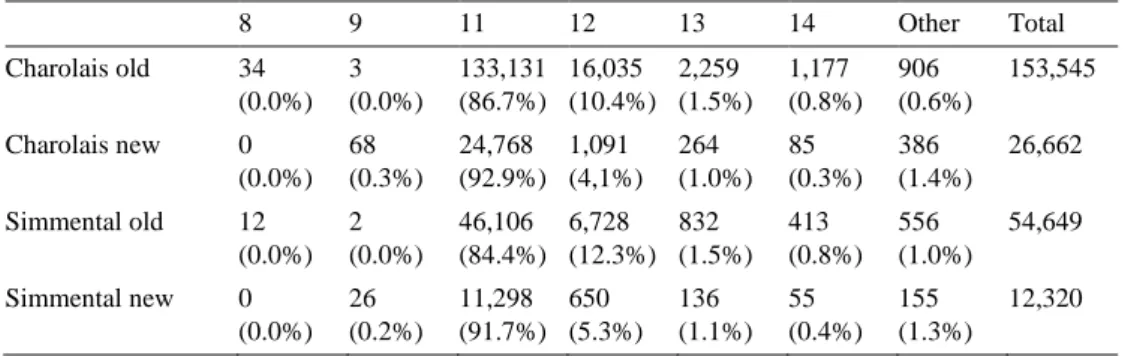 Table  6.  Distribution  of  different  grades  recorded  for  dystocia  in  the  old  (until  2012)  and  the  new 